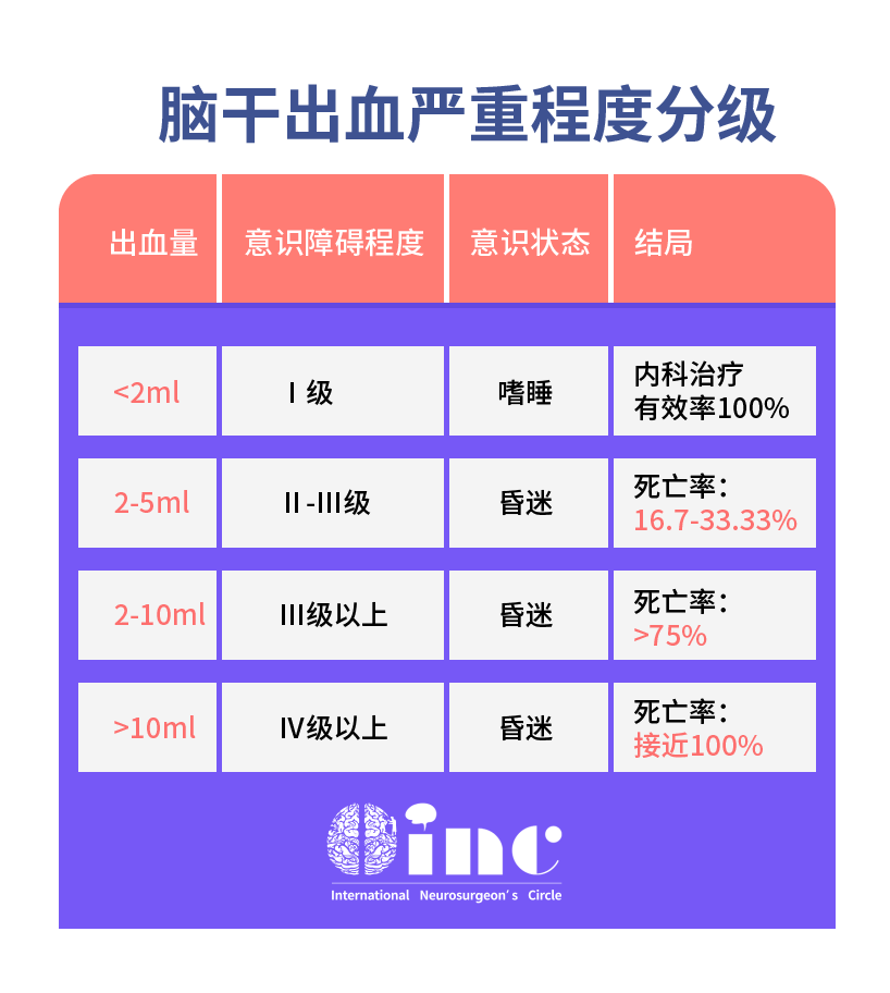 5毫升就可能致命的“脑干出血”到底有多可怕？能治得好吗？能手术吗？