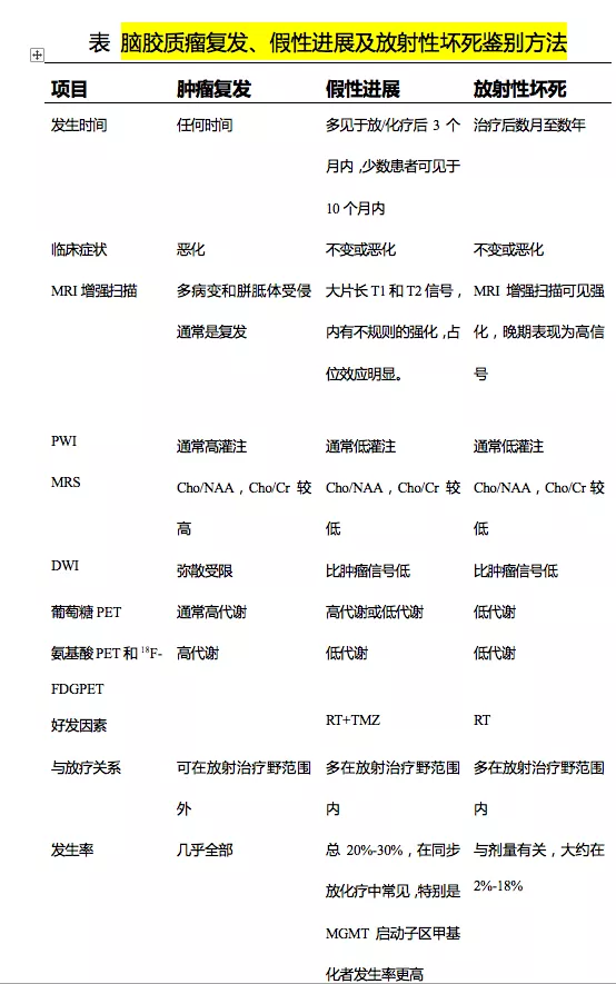 胶质瘤复发和假性进展怎么区别？复发的全方位应对策略