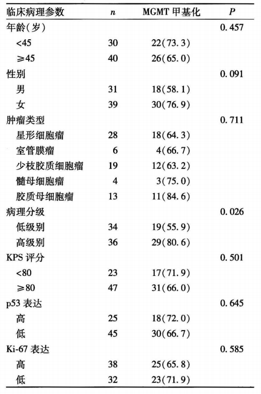 胶质瘤基因检测MGMT甲基化对诊断、治疗、预后的意义