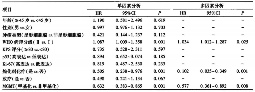 胶质瘤基因检测MGMT甲基化对诊断、治疗、预后的意义